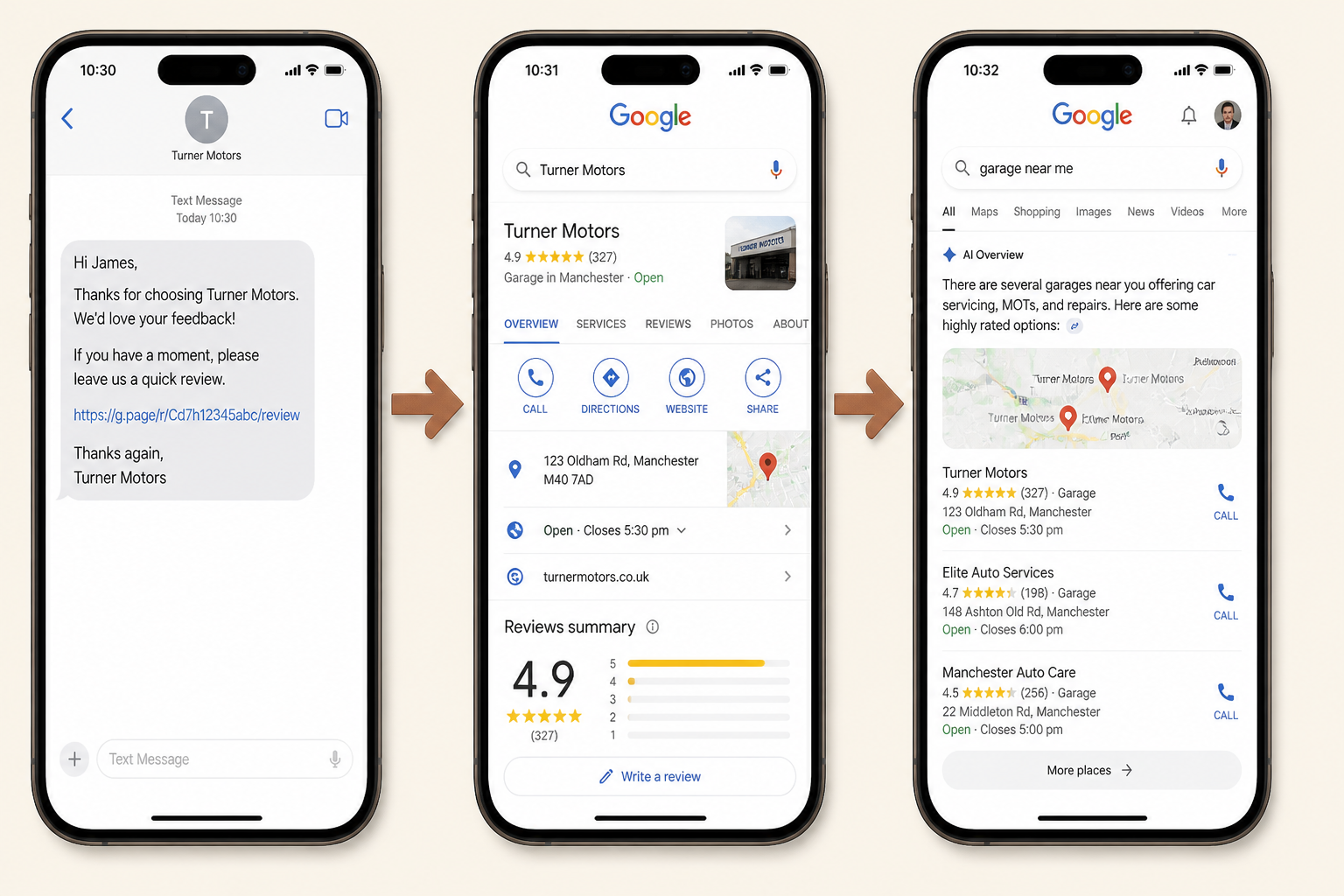 Example process: an automated review request, reviews arriving, then an illustration of a local business appearing in Google local results and an AI search answer.